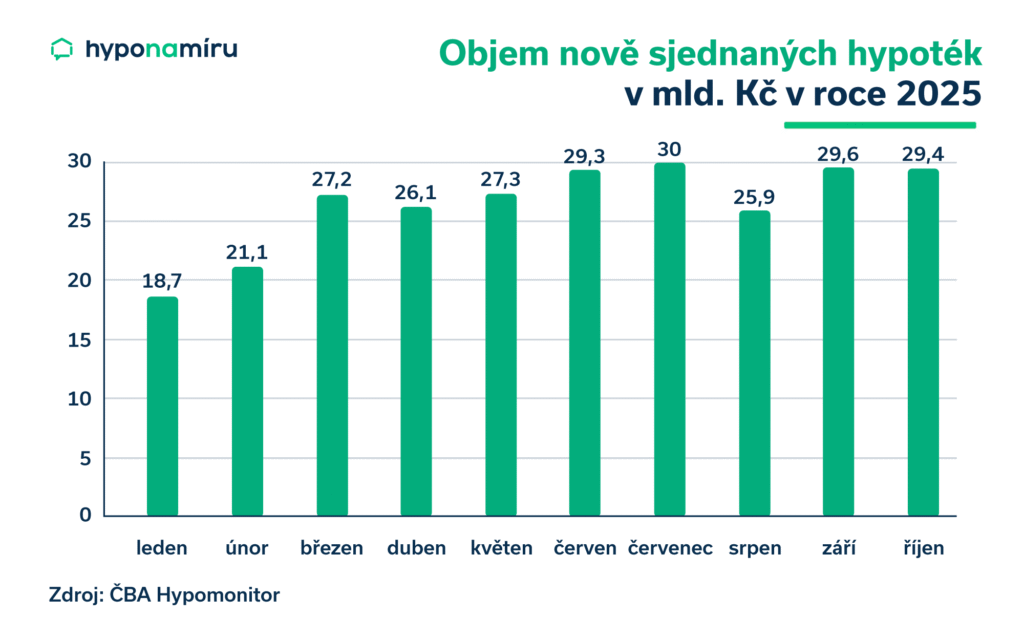 Objem nově sjednaných hypoték