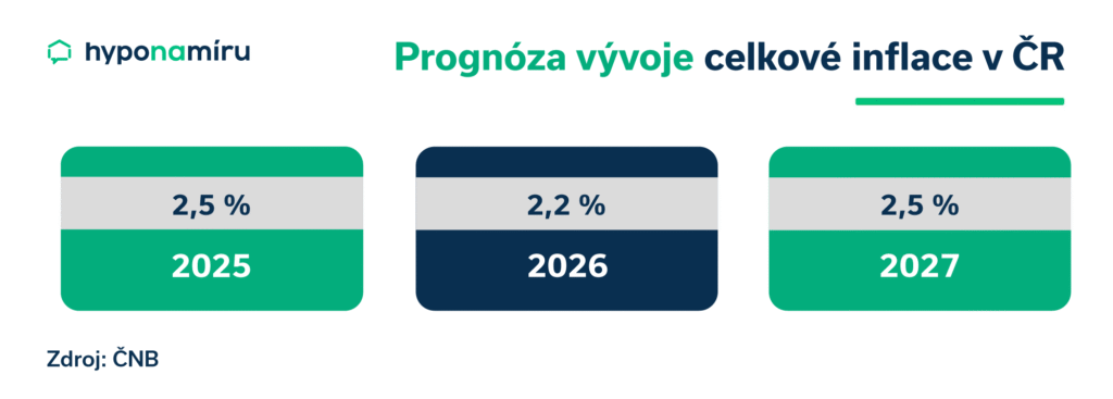 Očekávaný vývoj inflace do roku 2027