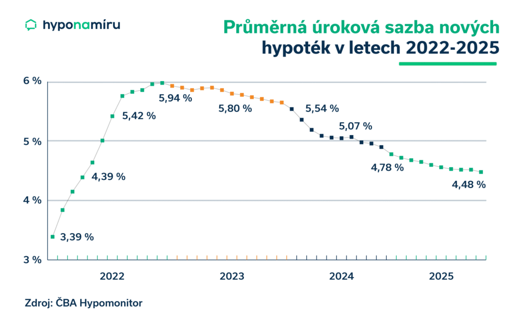 Vývoj úrokových sazeb hypoték v letech 2022-2025
