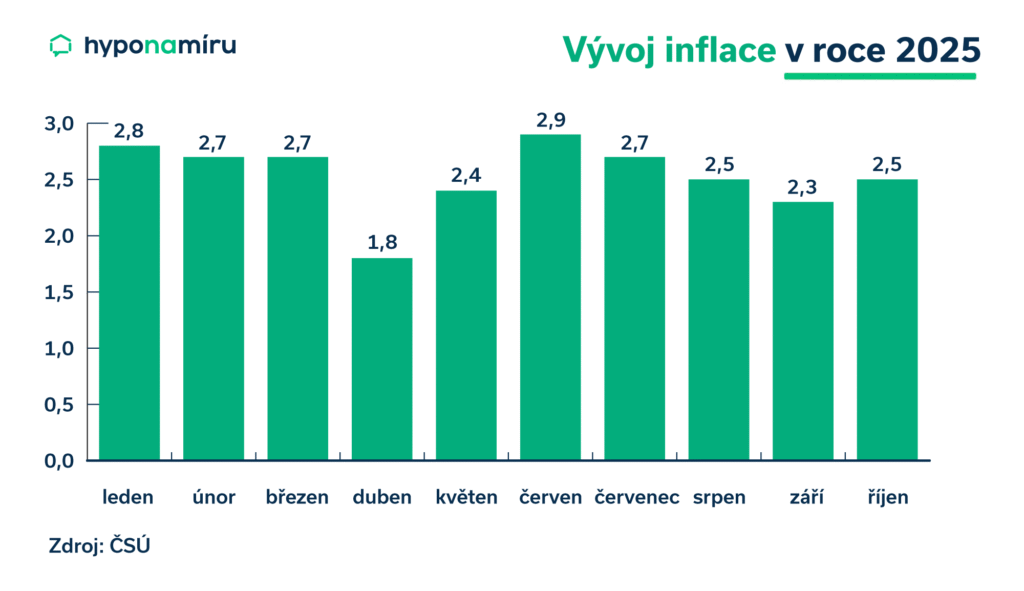 Vývoj inflace v ČR