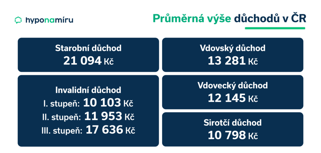Výše důchodů v ČR