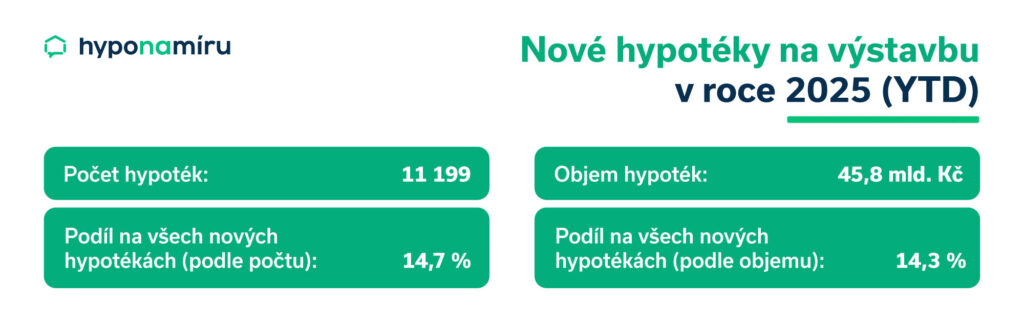 Hypotéky na výstavbu domu v roce 2025