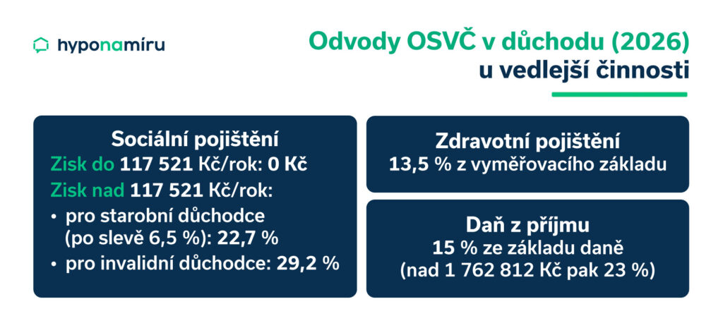 OSVČ důchodce v roce 2026, výše odvodů
