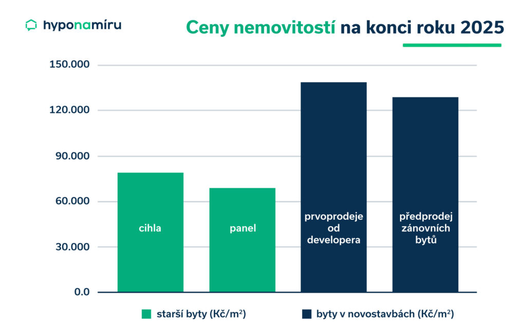Ceny nemovitostí v ČR 2025