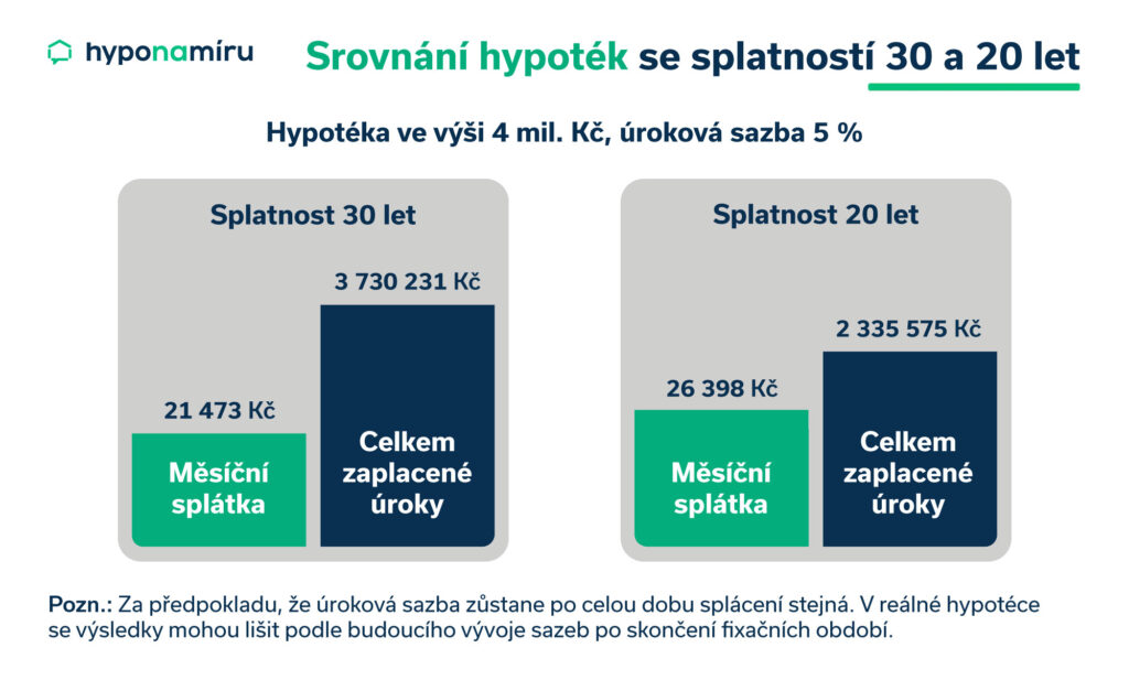 Srovnání doby splatnosti a zaplacených úroků hypotéky