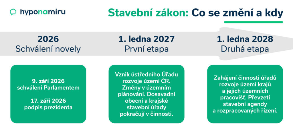 Novela stavebního zákona, co se změní, kdy