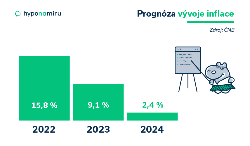 Prognóza inflace pro rok 2022, 2023 a 2024