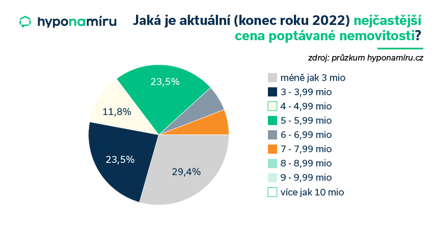 Ceny poptávaných nemovitostí ve 2. pol. 2022