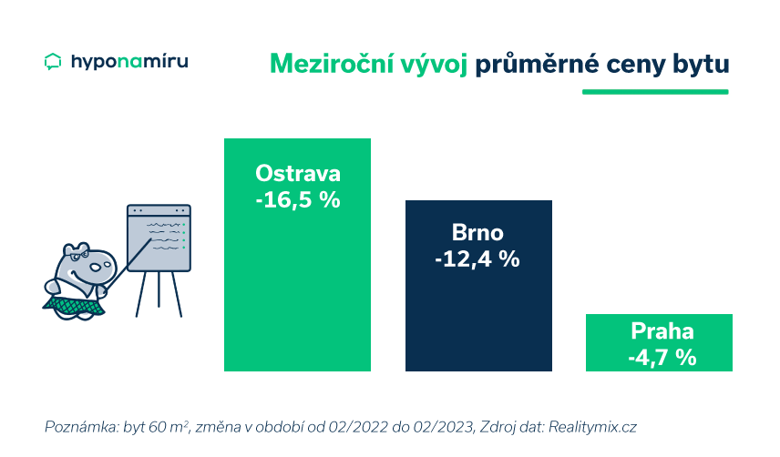 Vývoj průměrné ceny bytu v České republice