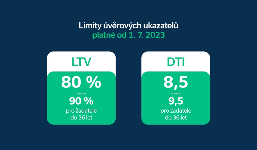 Limity DTI, LTV od 1. 7. 2023