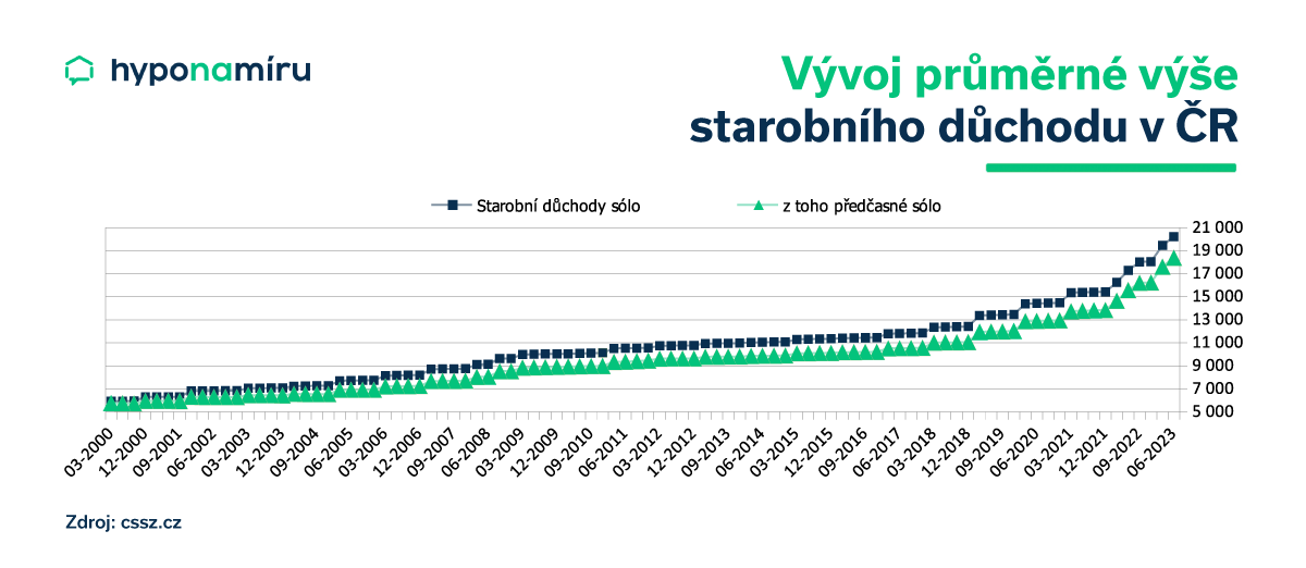 Vývoj průměrný starobní důchod v ČR