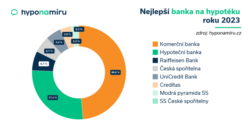 Pořadí bank dle hyponamíru.cz - nejlepší banky na hypotéku